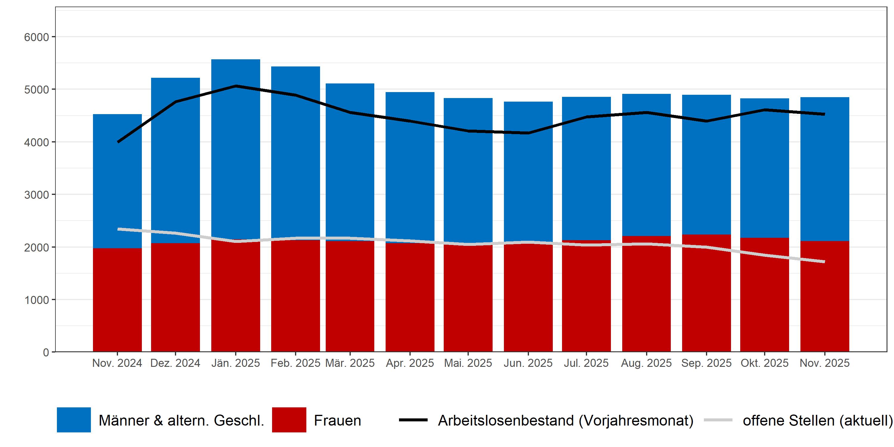 Arbeitslosigkeit