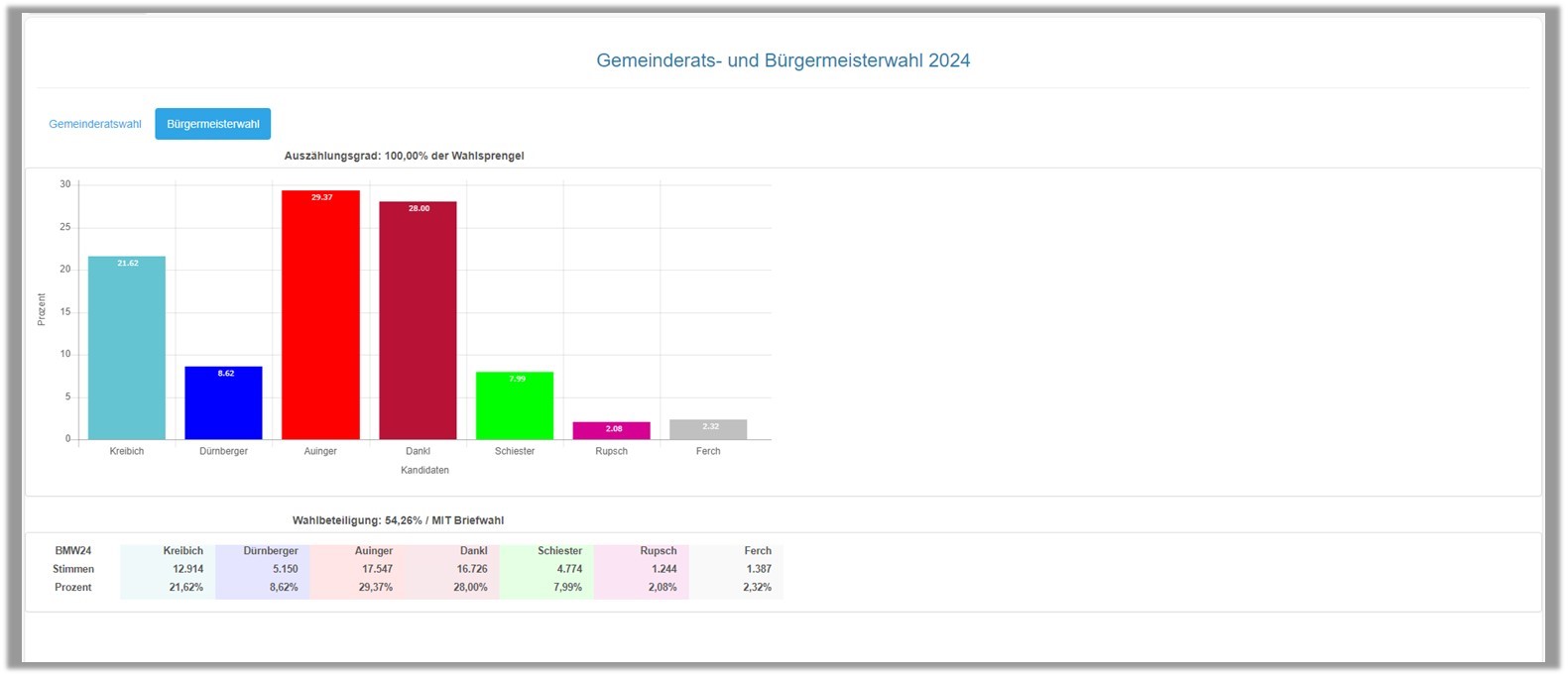Bürgermeisterwahl 2024