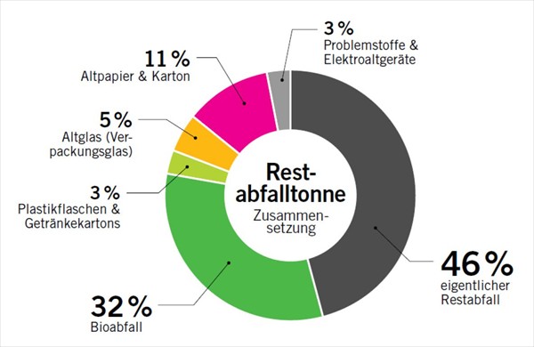 Zusammensetzung der Restabfalls als Grafik